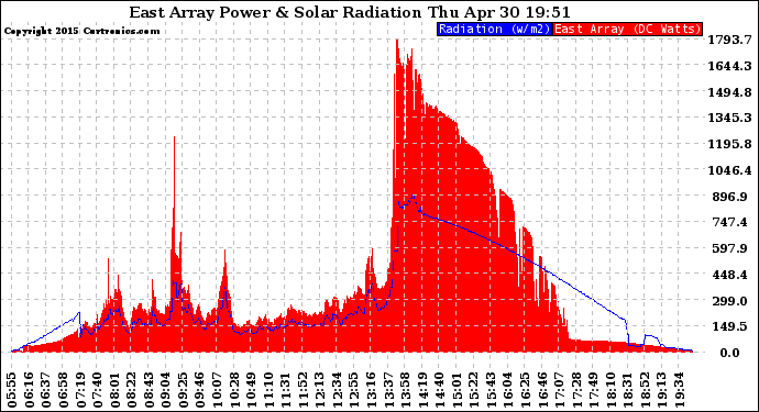 Solar PV/Inverter Performance East Array Power Output & Solar Radiation