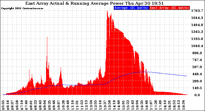 Solar PV/Inverter Performance East Array Actual & Running Average Power Output