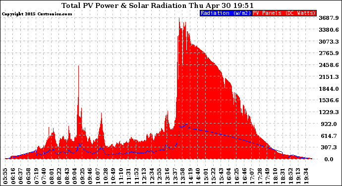 Solar PV/Inverter Performance Total PV Panel Power Output & Solar Radiation