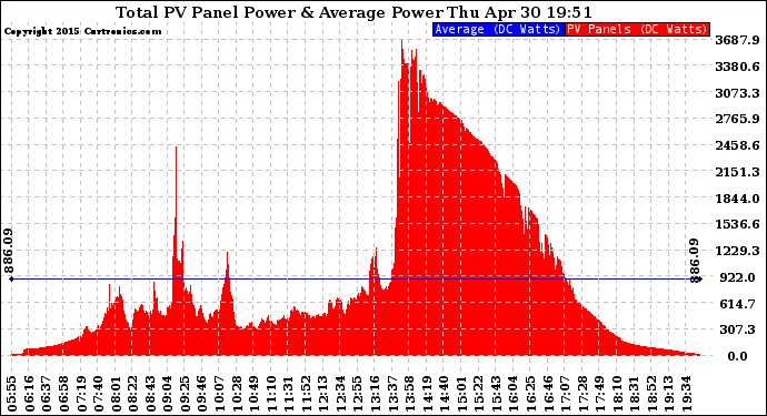 Solar PV/Inverter Performance Total PV Panel Power Output