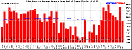 Milwaukee Solar Powered Home WeeklyProduction52ValueRunningAvg