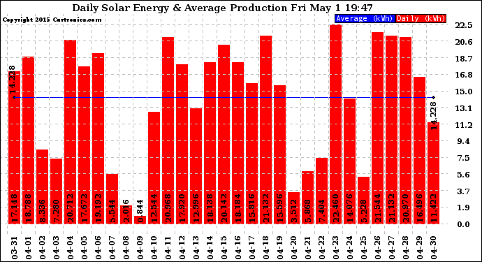 Solar PV/Inverter Performance Daily Solar Energy Production