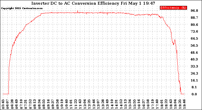 Solar PV/Inverter Performance Inverter DC to AC Conversion Efficiency