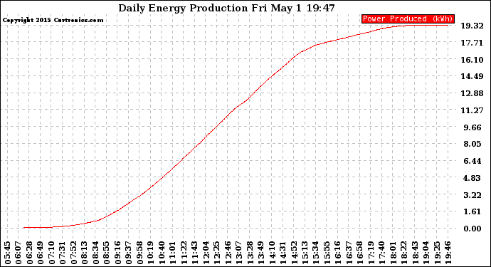 Solar PV/Inverter Performance Daily Energy Production