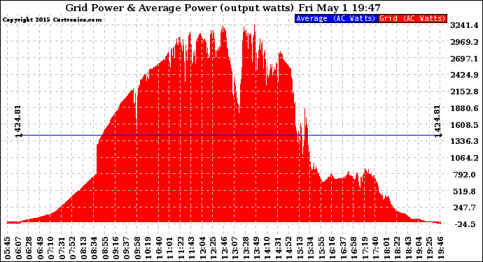 Solar PV/Inverter Performance Inverter Power Output