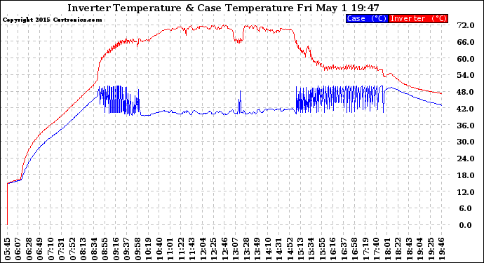 Solar PV/Inverter Performance Inverter Operating Temperature