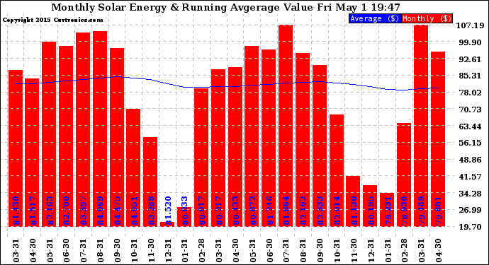 Solar PV/Inverter Performance Monthly Solar Energy Production Value Running Average