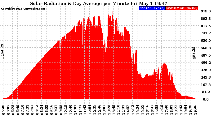 Solar PV/Inverter Performance Solar Radiation & Day Average per Minute