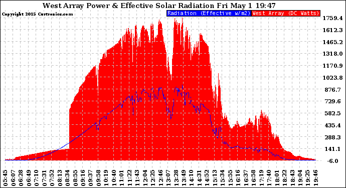 Solar PV/Inverter Performance West Array Power Output & Effective Solar Radiation