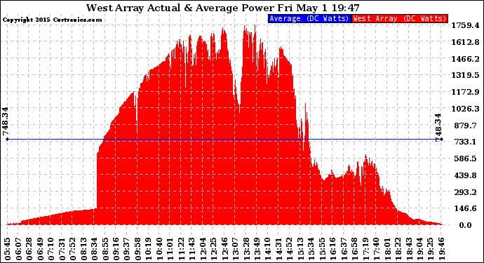 Solar PV/Inverter Performance West Array Actual & Average Power Output