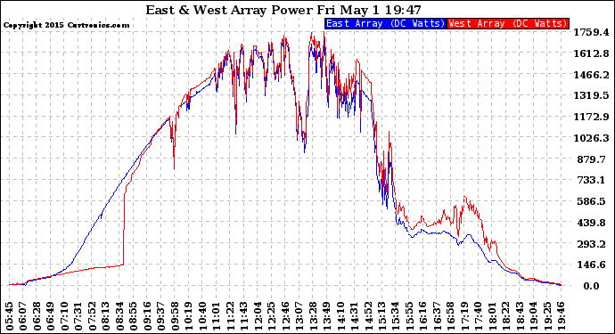 Solar PV/Inverter Performance Photovoltaic Panel Power Output