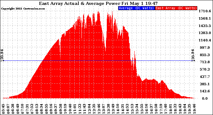 Solar PV/Inverter Performance East Array Actual & Average Power Output