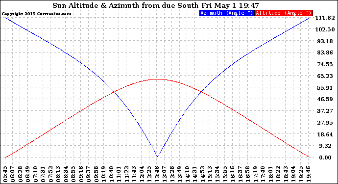 Solar PV/Inverter Performance Sun Altitude Angle & Azimuth Angle