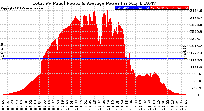 Solar PV/Inverter Performance Total PV Panel Power Output