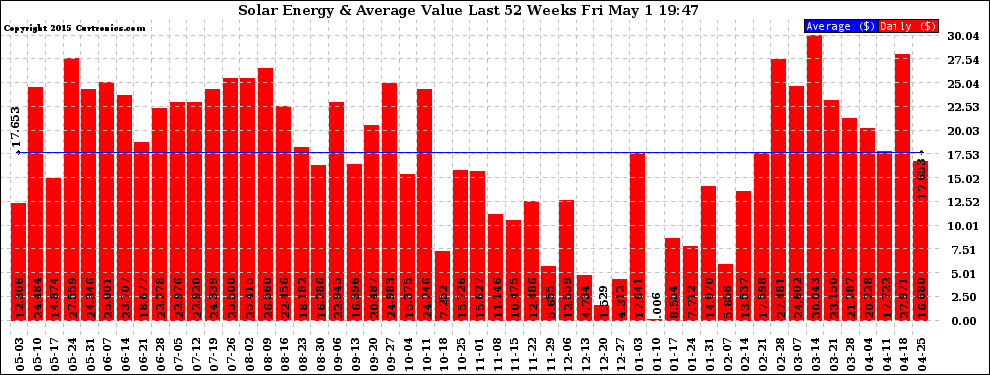 Solar PV/Inverter Performance Weekly Solar Energy Production Value Last 52 Weeks