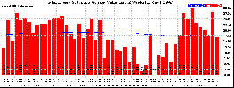 Milwaukee Solar Powered Home WeeklyProduction52ValueRunningAvg