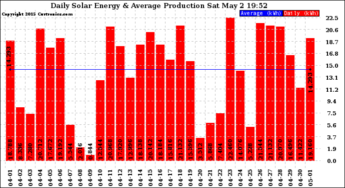 Solar PV/Inverter Performance Daily Solar Energy Production