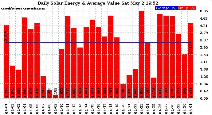 Solar PV/Inverter Performance Daily Solar Energy Production Value