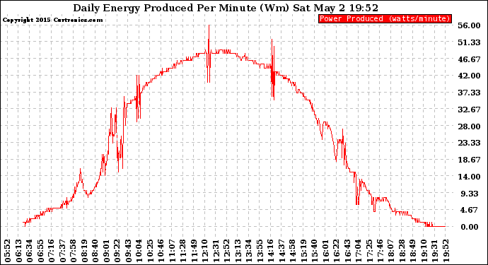 Solar PV/Inverter Performance Daily Energy Production Per Minute