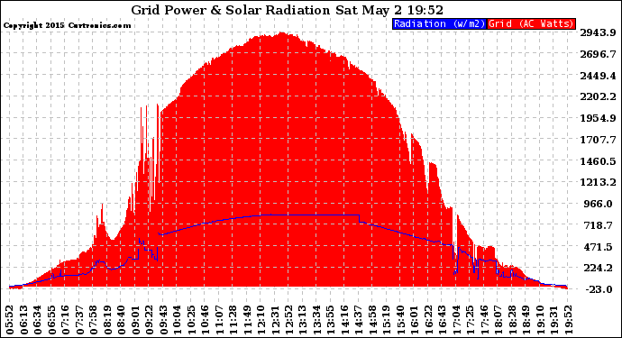 Solar PV/Inverter Performance Grid Power & Solar Radiation