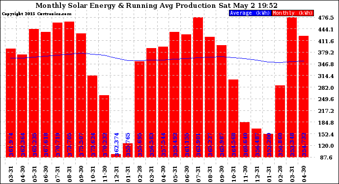 Solar PV/Inverter Performance Monthly Solar Energy Production Running Average