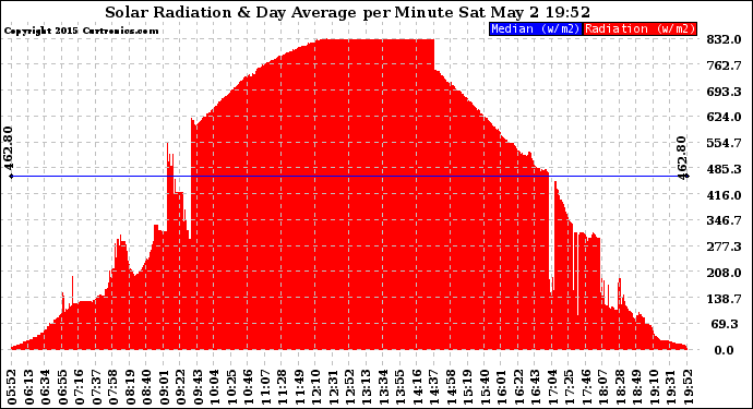 Solar PV/Inverter Performance Solar Radiation & Day Average per Minute