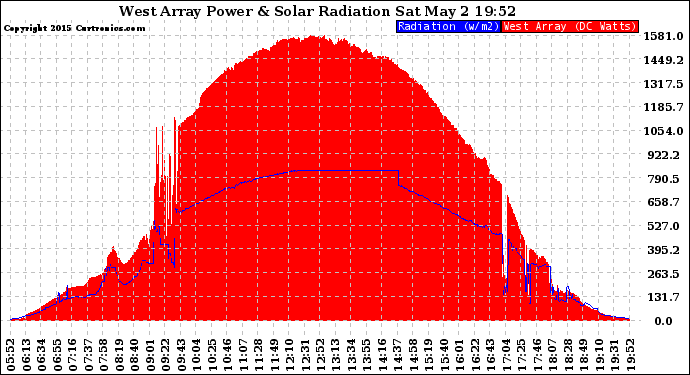 Solar PV/Inverter Performance West Array Power Output & Solar Radiation