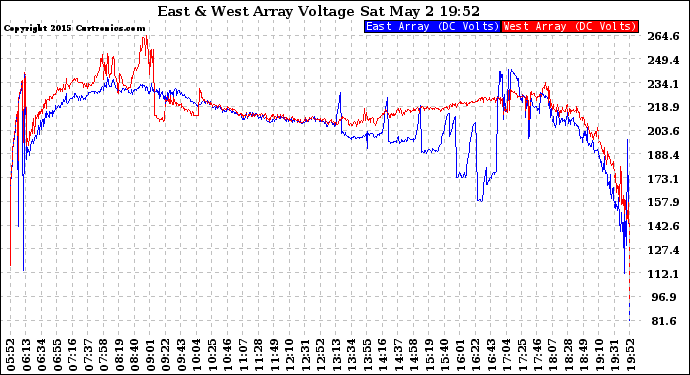 Solar PV/Inverter Performance Photovoltaic Panel Voltage Output