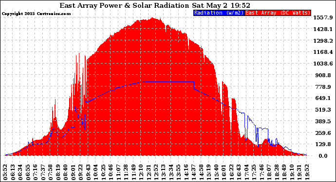 Solar PV/Inverter Performance East Array Power Output & Solar Radiation