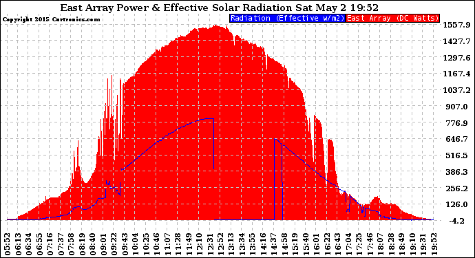 Solar PV/Inverter Performance East Array Power Output & Effective Solar Radiation