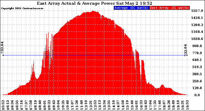 Solar PV/Inverter Performance East Array Actual & Average Power Output