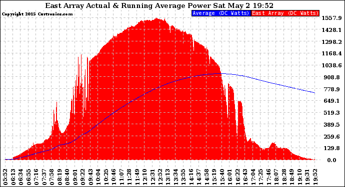 Solar PV/Inverter Performance East Array Actual & Running Average Power Output