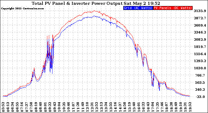 Solar PV/Inverter Performance PV Panel Power Output & Inverter Power Output