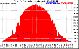 Solar PV/Inverter Performance Total PV Panel Power Output & Solar Radiation