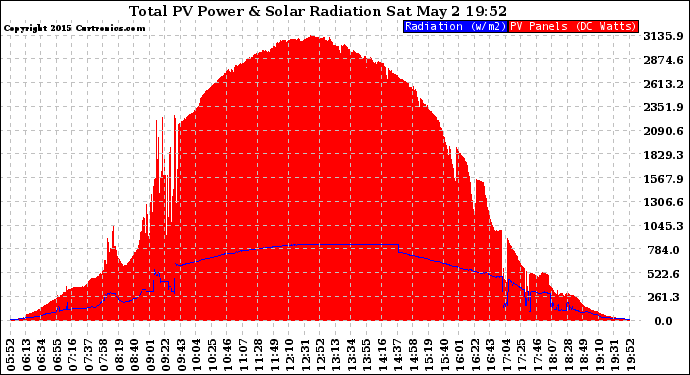 Solar PV/Inverter Performance Total PV Panel Power Output & Solar Radiation