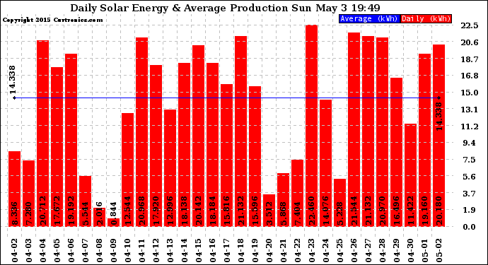 Solar PV/Inverter Performance Daily Solar Energy Production