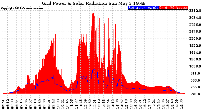 Solar PV/Inverter Performance Grid Power & Solar Radiation