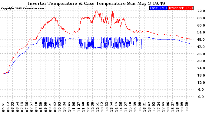 Solar PV/Inverter Performance Inverter Operating Temperature