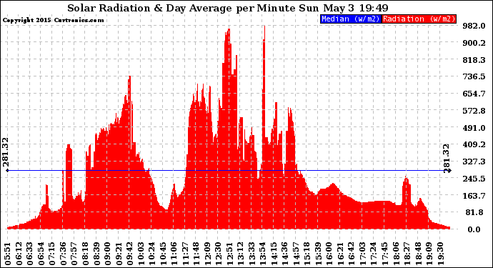 Solar PV/Inverter Performance Solar Radiation & Day Average per Minute