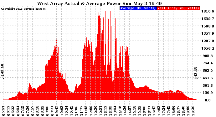 Solar PV/Inverter Performance West Array Actual & Average Power Output