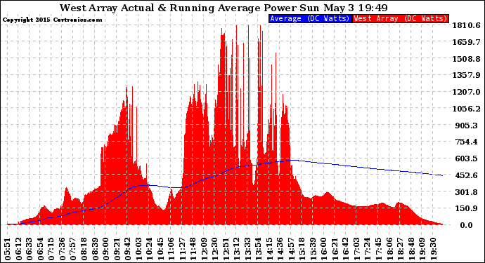 Solar PV/Inverter Performance West Array Actual & Running Average Power Output