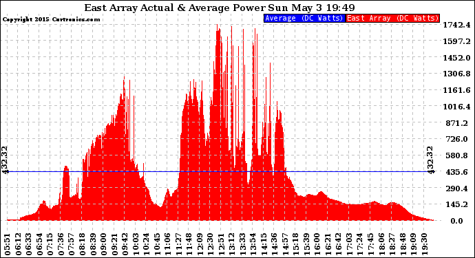 Solar PV/Inverter Performance East Array Actual & Average Power Output