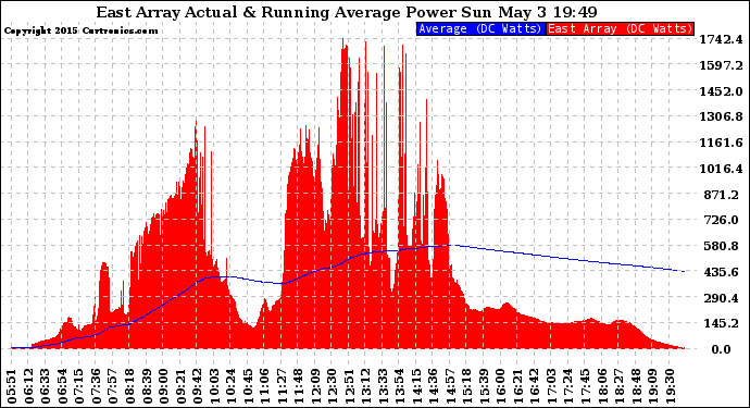 Solar PV/Inverter Performance East Array Actual & Running Average Power Output