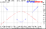 Solar PV/Inverter Performance Sun Altitude Angle & Sun Incidence Angle on PV Panels