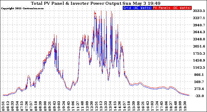 Solar PV/Inverter Performance PV Panel Power Output & Inverter Power Output