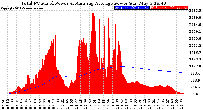 Solar PV/Inverter Performance Total PV Panel & Running Average Power Output