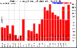 Solar PV/Inverter Performance Weekly Solar Energy Production