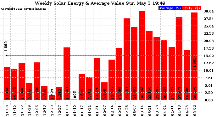 Solar PV/Inverter Performance Weekly Solar Energy Production Value