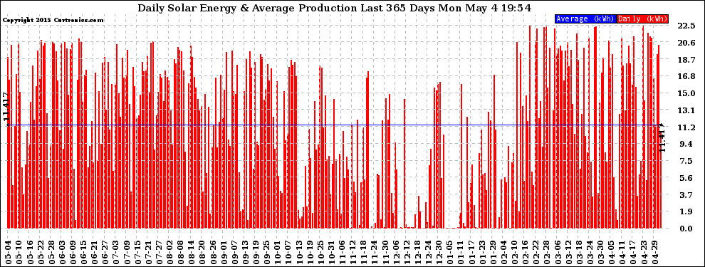 Solar PV/Inverter Performance Daily Solar Energy Production Last 365 Days