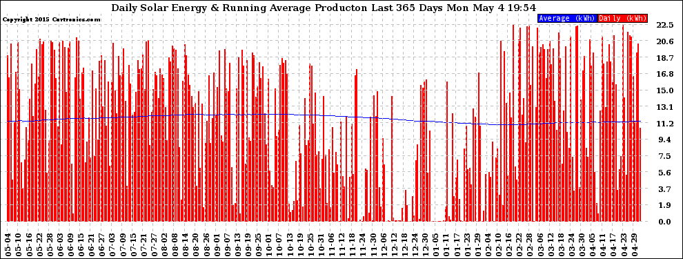 Solar PV/Inverter Performance Daily Solar Energy Production Running Average Last 365 Days